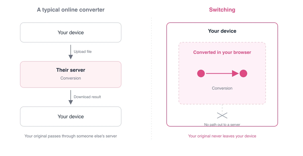 Diagram comparing a typical online converter with Switching. On the left the file passes through the provider server; on the right it is converted inside your own device.