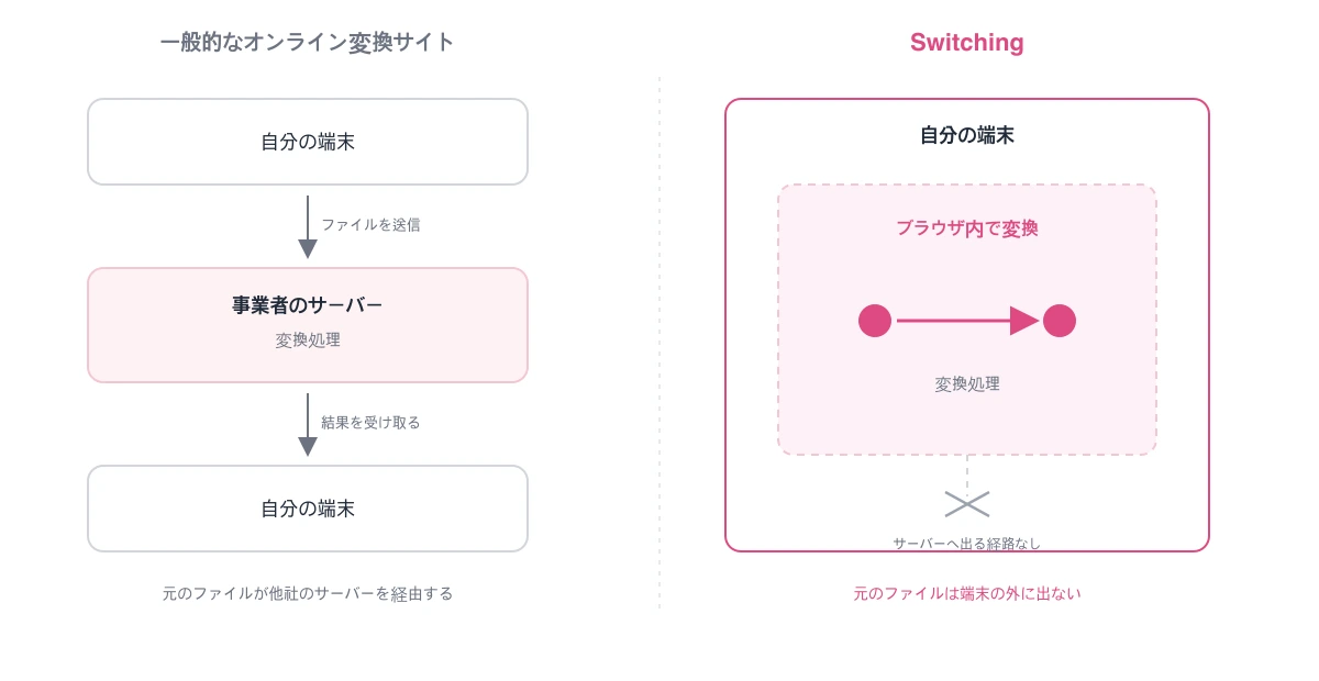 一般的なオンライン変換サイトとSwitchingの処理の流れを比べた図。左はファイルが事業者のサーバーを経由し、右は自分の端末の中だけで変換される。