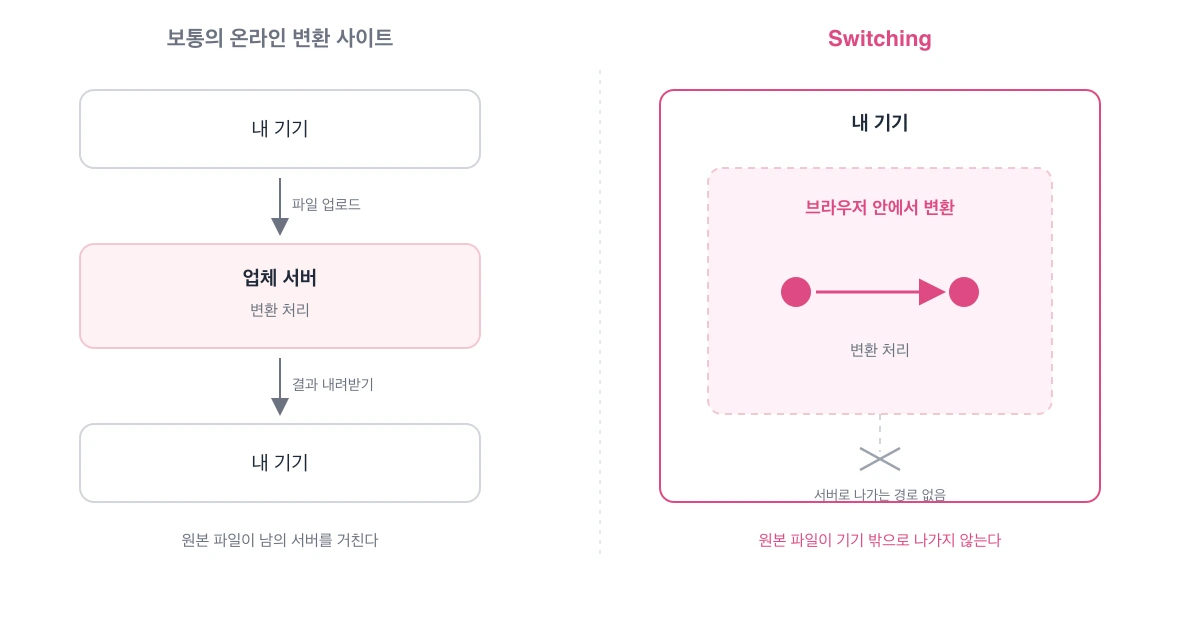 일반적인 온라인 변환 사이트와 Switching의 처리 흐름 비교 그림. 왼쪽은 파일이 업체 서버를 거치고, 오른쪽은 내 기기 안에서만 변환된다.